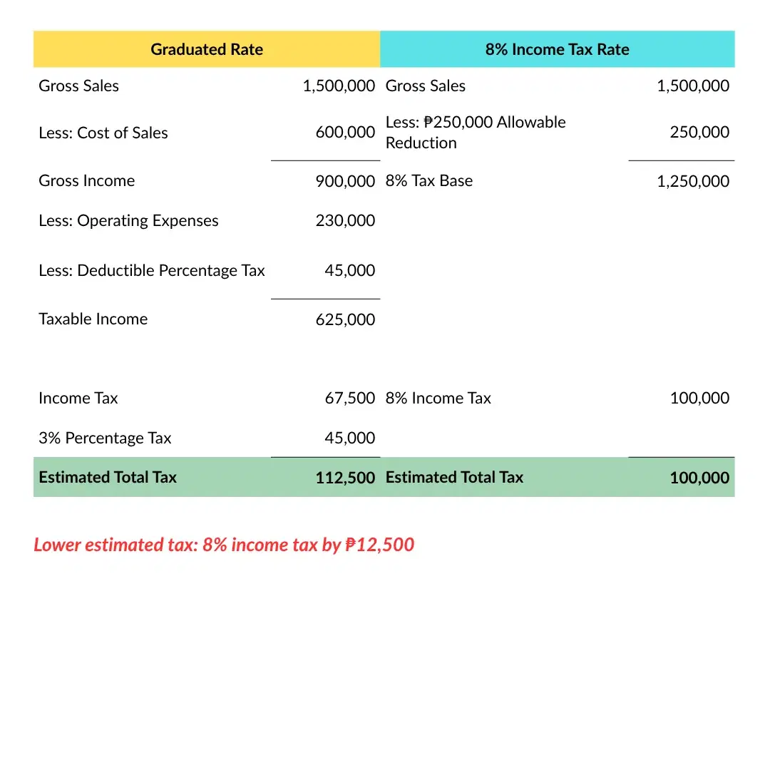 Graduated Income Tax vs. 8% Tax on ₱1.5 Million Gross Sales