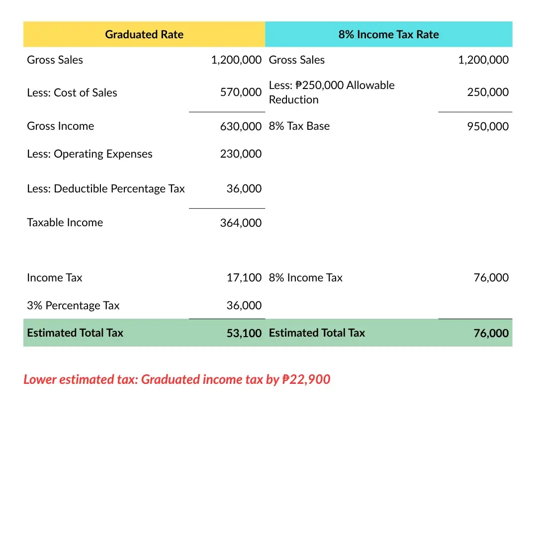 Graduated Income Tax vs. 8% Tax on ₱1.2 Million Gross Sales