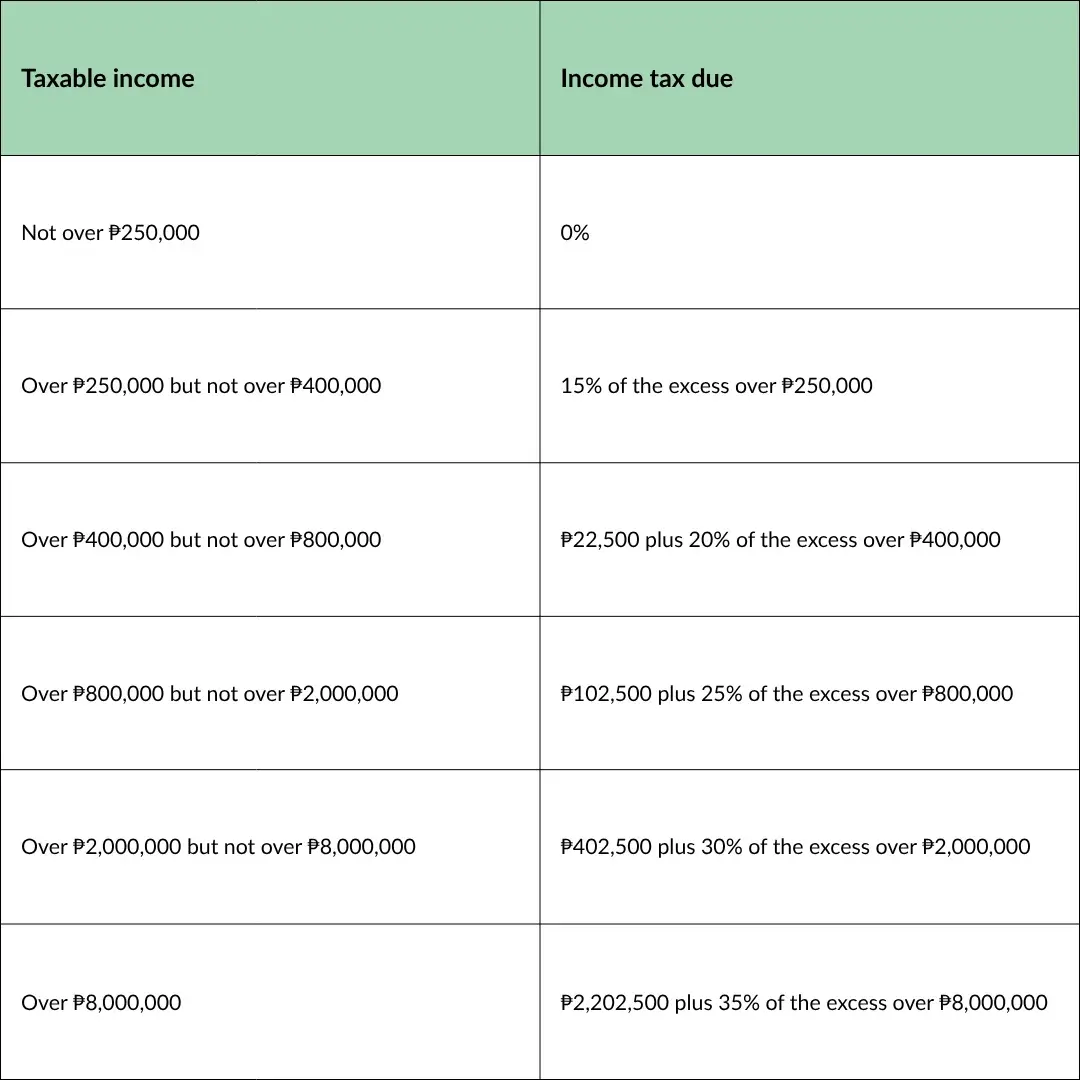 Graduated income tax rates effective January 1, 2023 onward 