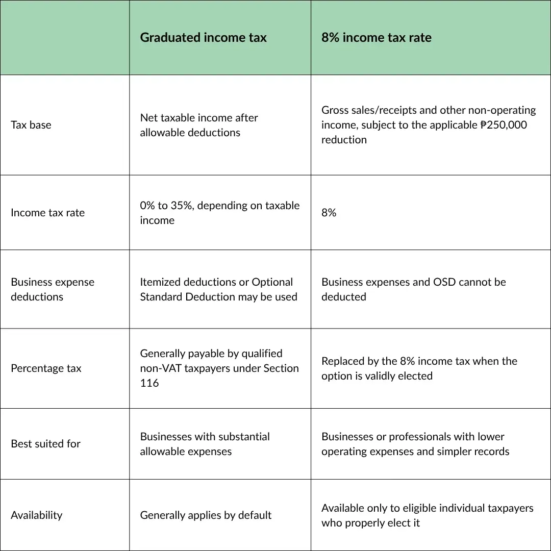Quick comparison: Graduated income tax vs. 8% income tax Quick comparison: Graduated income tax vs. 8% income tax