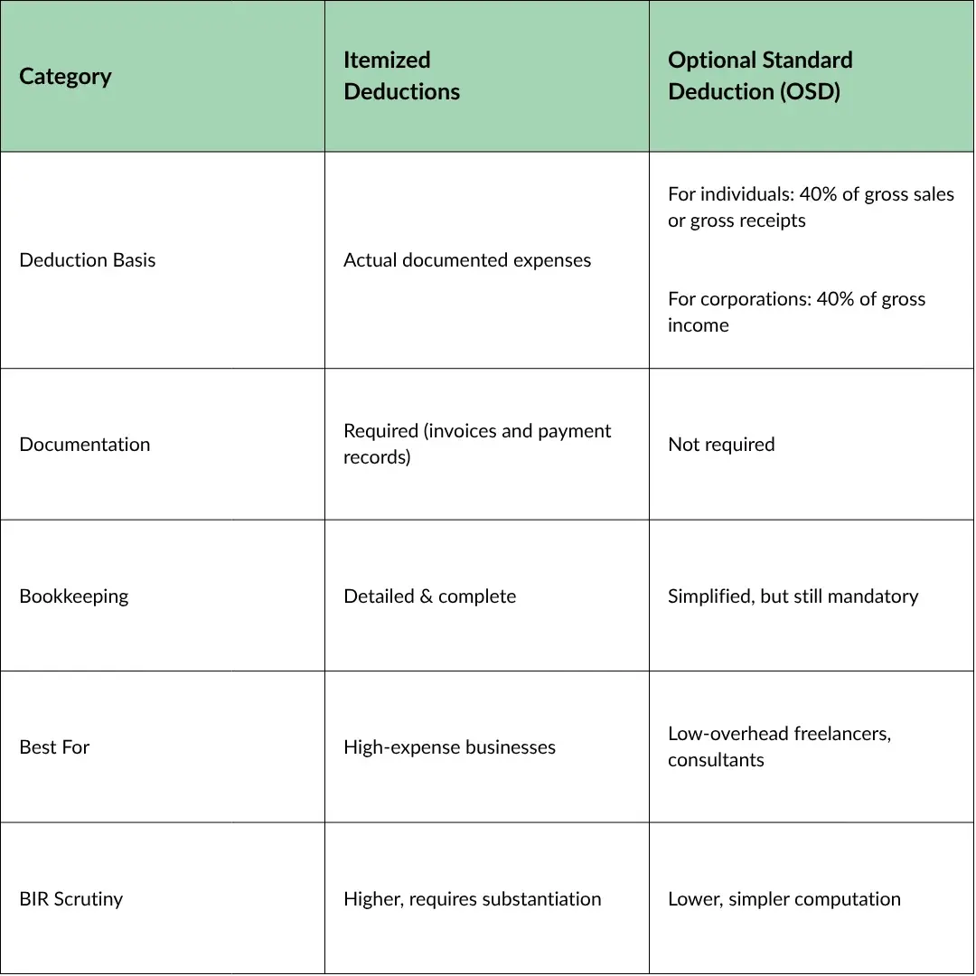 OSD vs. Itemized Deductions: Side-by-Side OSD vs. Itemized Deductions: Side-by-Side