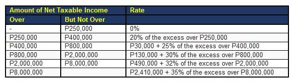 A table containing computed numbers BIR Graduated Income Tax